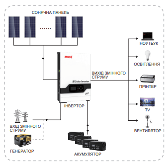 Інвертор гібридний MUST PH18-5248 PRO, номінал 5,2 кВт. 48в - 220в чистий синус - Зображення 6